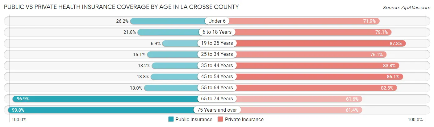 Public vs Private Health Insurance Coverage by Age in La Crosse County