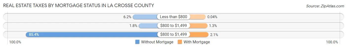 Real Estate Taxes by Mortgage Status in La Crosse County