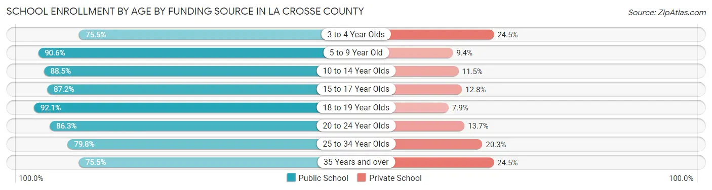 School Enrollment by Age by Funding Source in La Crosse County