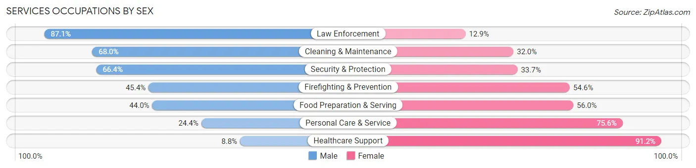 Services Occupations by Sex in La Crosse County