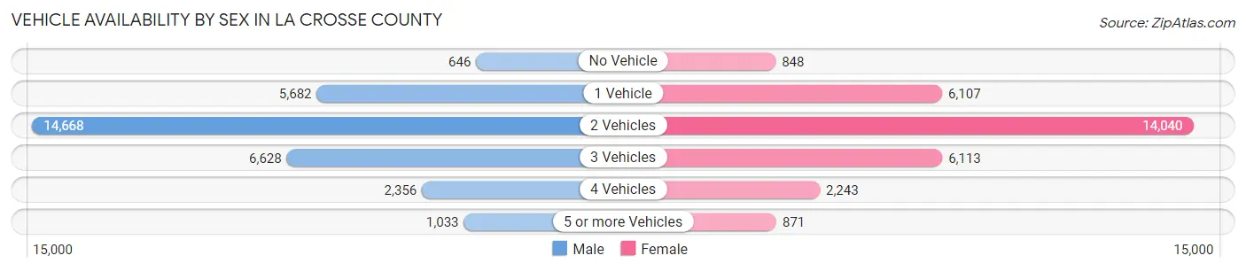 Vehicle Availability by Sex in La Crosse County