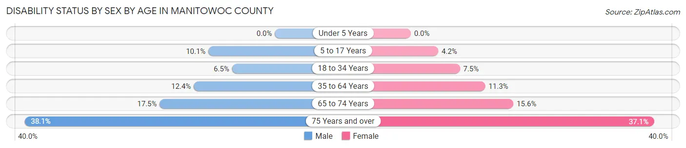 Disability Status by Sex by Age in Manitowoc County