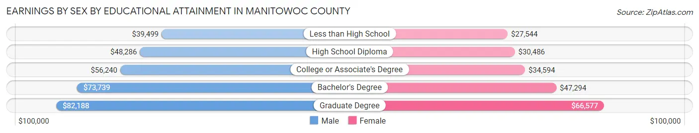 Earnings by Sex by Educational Attainment in Manitowoc County