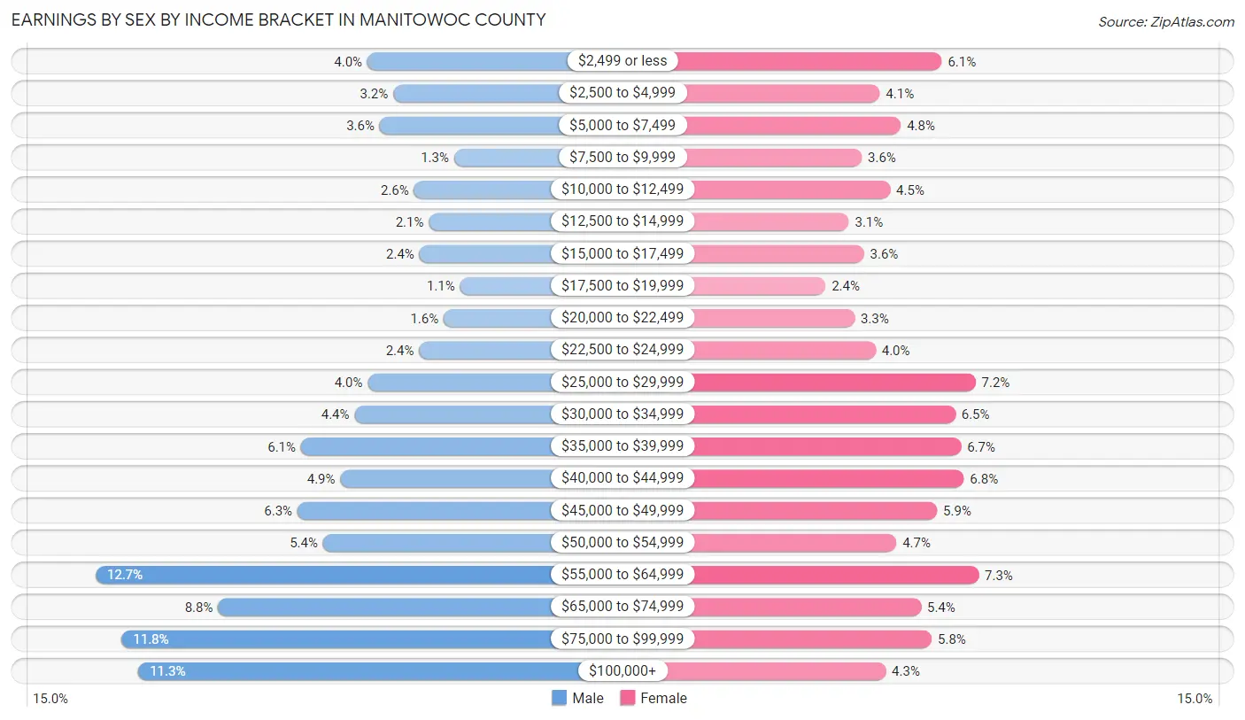 Earnings by Sex by Income Bracket in Manitowoc County