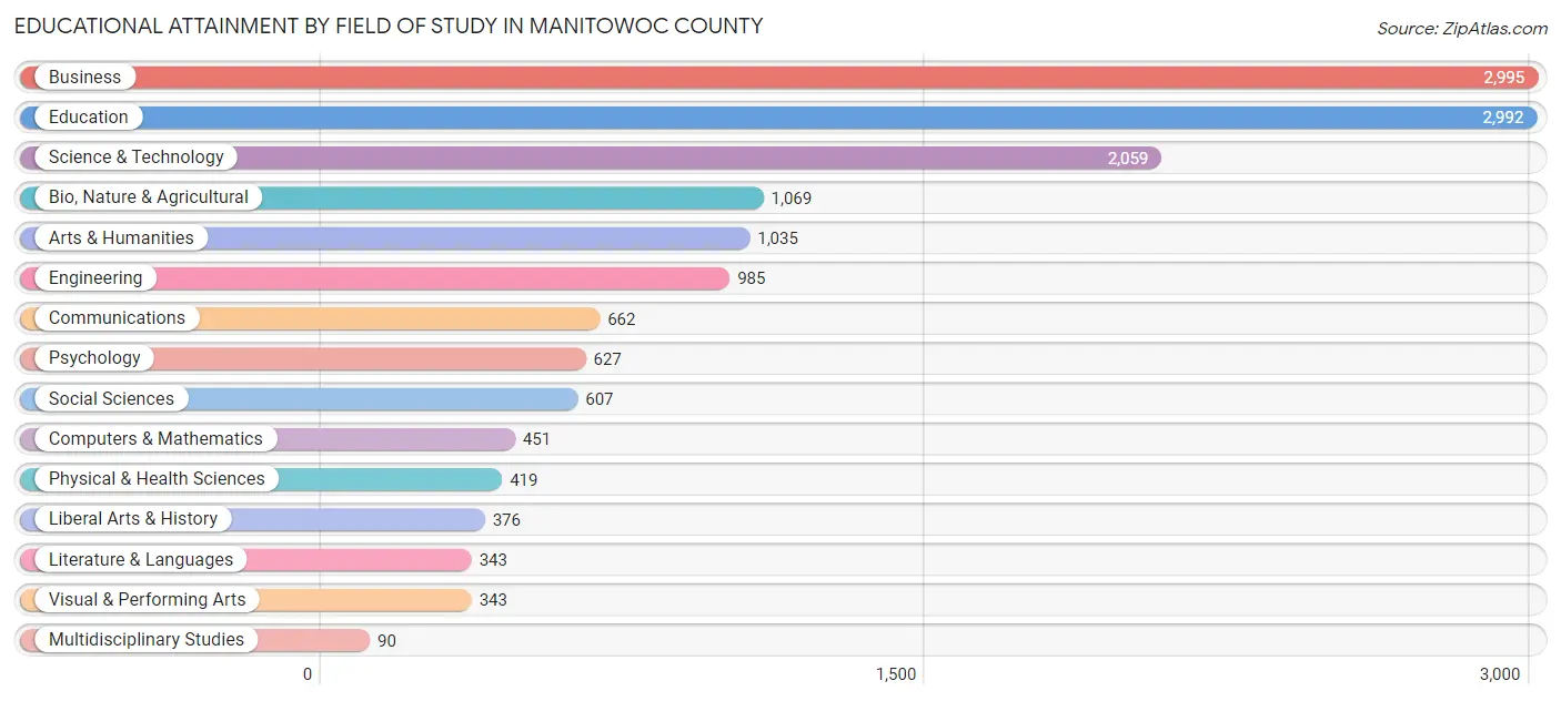 Educational Attainment by Field of Study in Manitowoc County