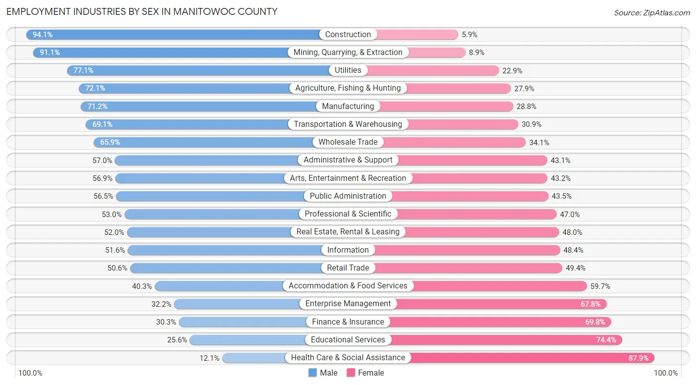 Employment Industries by Sex in Manitowoc County