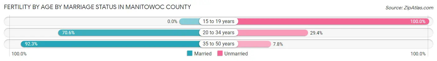 Female Fertility by Age by Marriage Status in Manitowoc County
