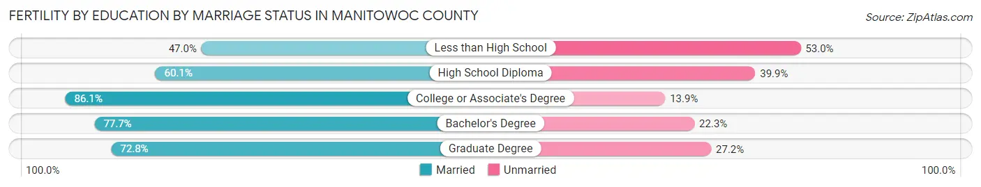 Female Fertility by Education by Marriage Status in Manitowoc County