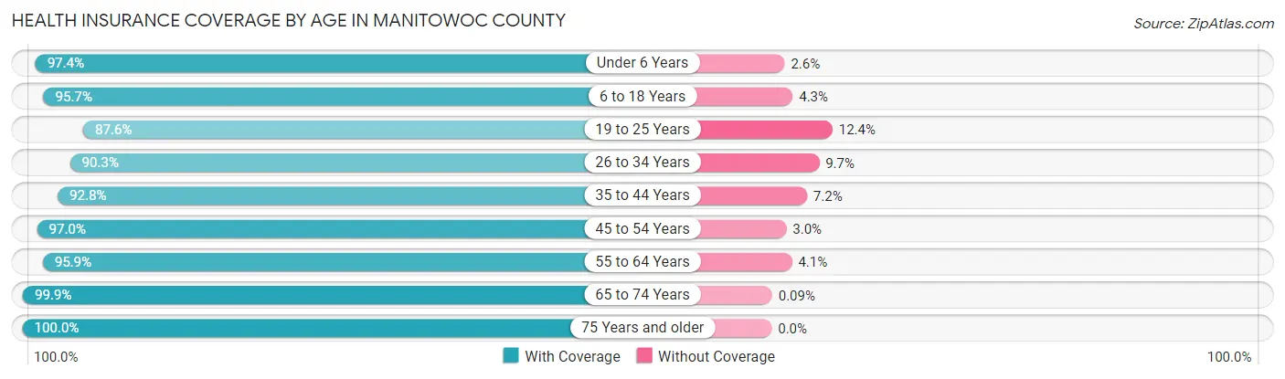 Health Insurance Coverage by Age in Manitowoc County