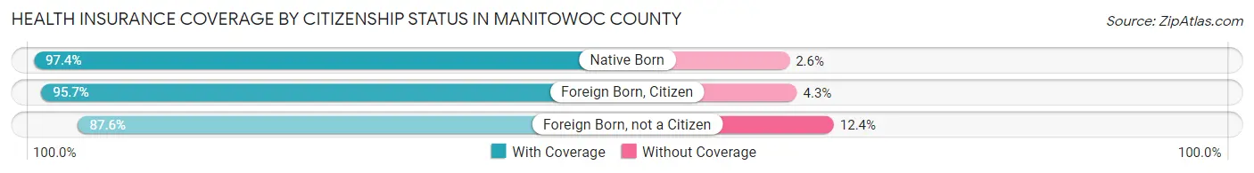 Health Insurance Coverage by Citizenship Status in Manitowoc County
