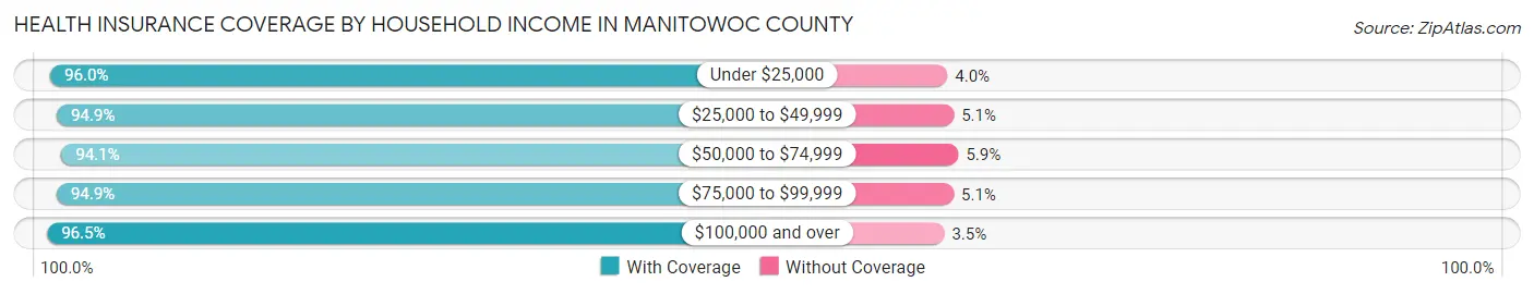 Health Insurance Coverage by Household Income in Manitowoc County