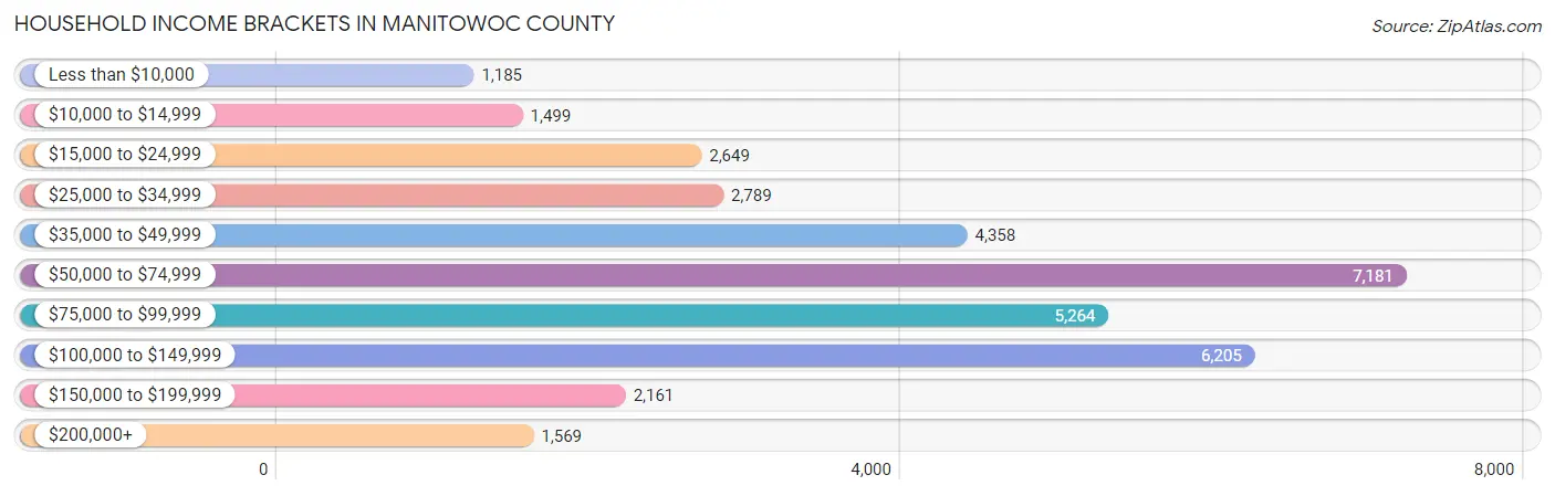 Household Income Brackets in Manitowoc County