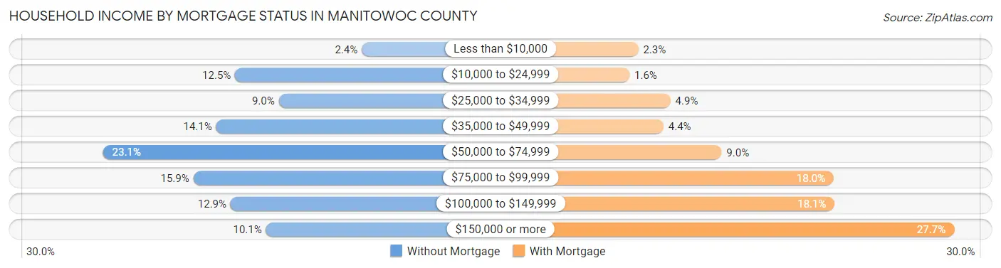 Household Income by Mortgage Status in Manitowoc County