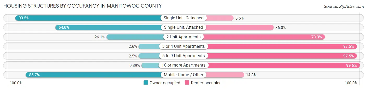 Housing Structures by Occupancy in Manitowoc County