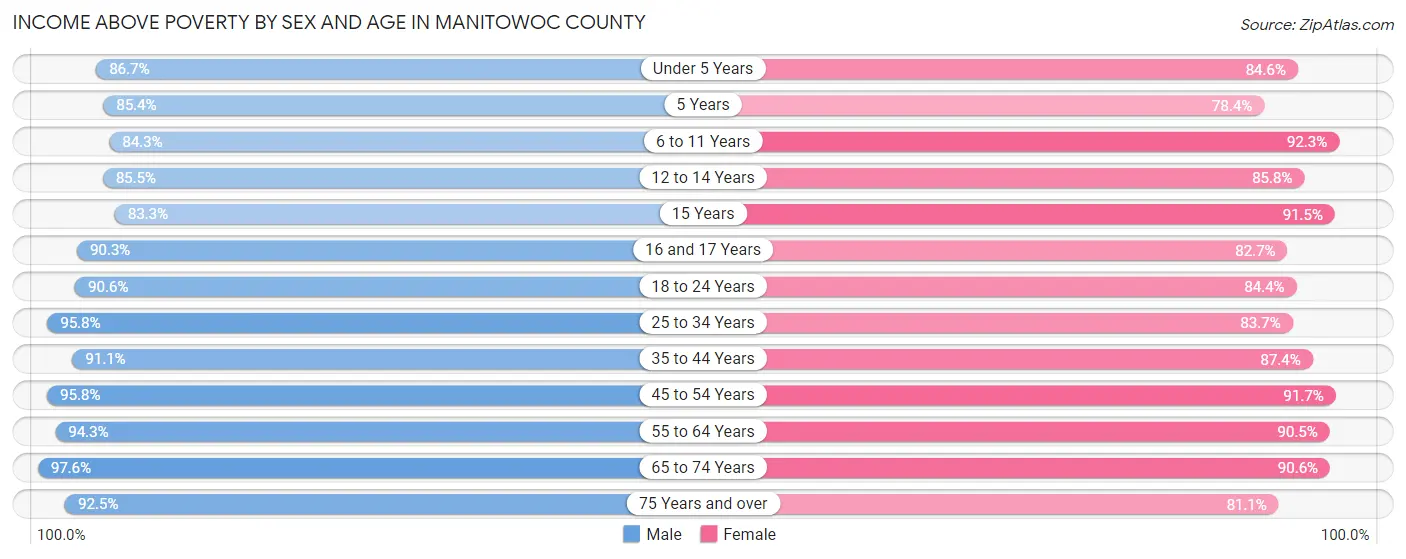 Income Above Poverty by Sex and Age in Manitowoc County