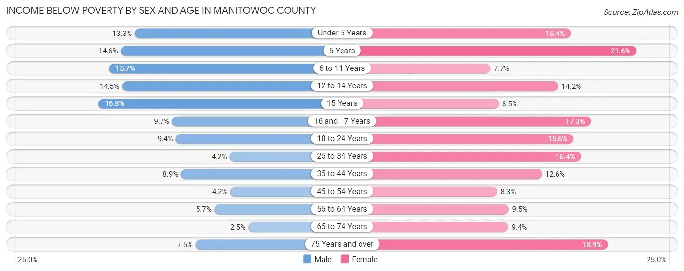 Income Below Poverty by Sex and Age in Manitowoc County