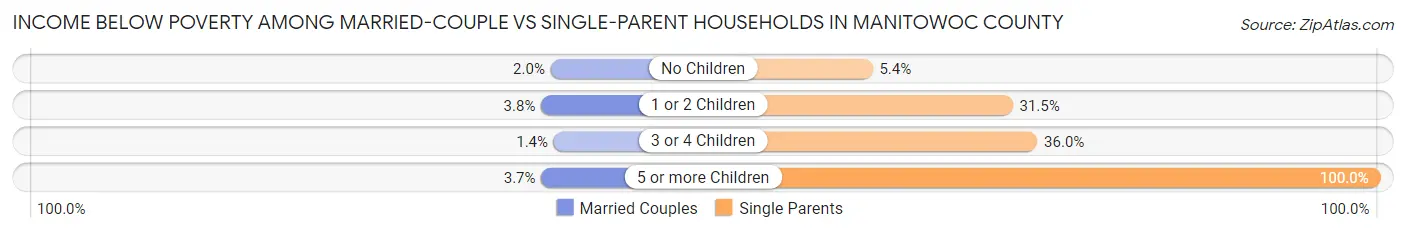 Income Below Poverty Among Married-Couple vs Single-Parent Households in Manitowoc County