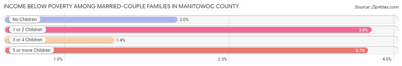 Income Below Poverty Among Married-Couple Families in Manitowoc County