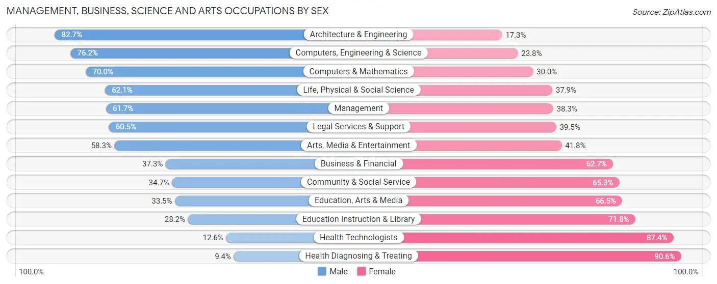 Management, Business, Science and Arts Occupations by Sex in Manitowoc County