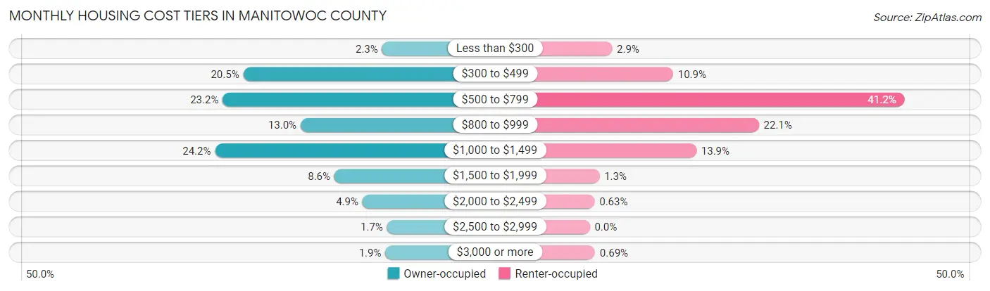 Monthly Housing Cost Tiers in Manitowoc County