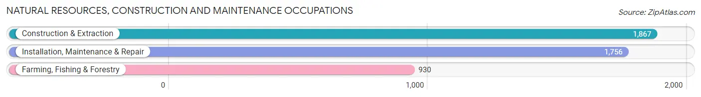 Natural Resources, Construction and Maintenance Occupations in Manitowoc County