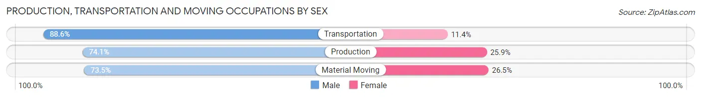 Production, Transportation and Moving Occupations by Sex in Manitowoc County