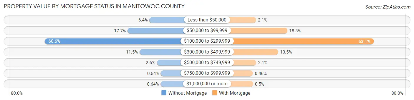 Property Value by Mortgage Status in Manitowoc County