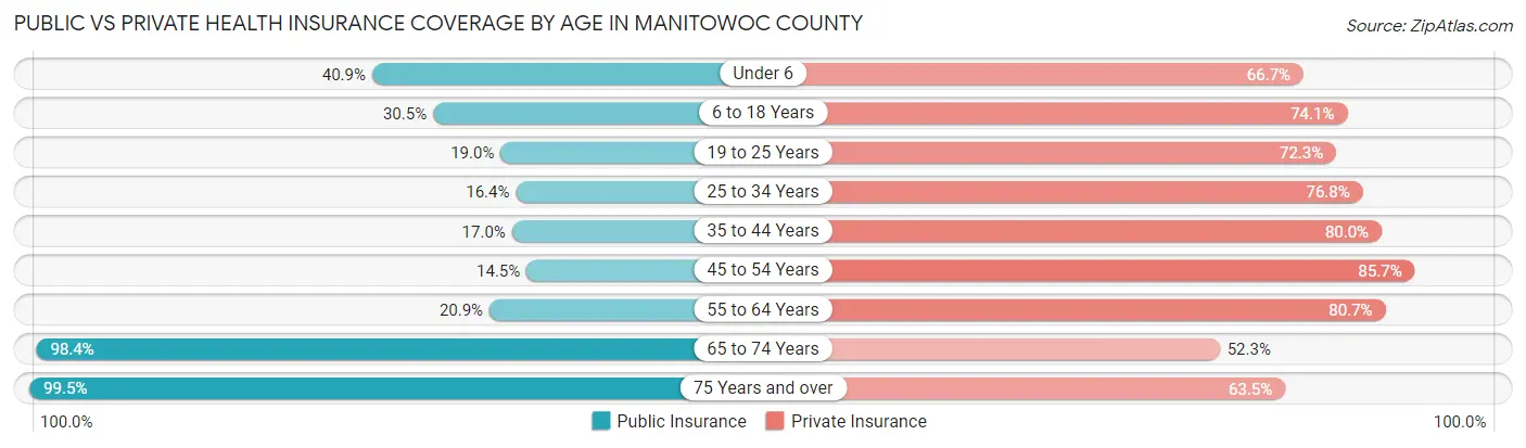 Public vs Private Health Insurance Coverage by Age in Manitowoc County