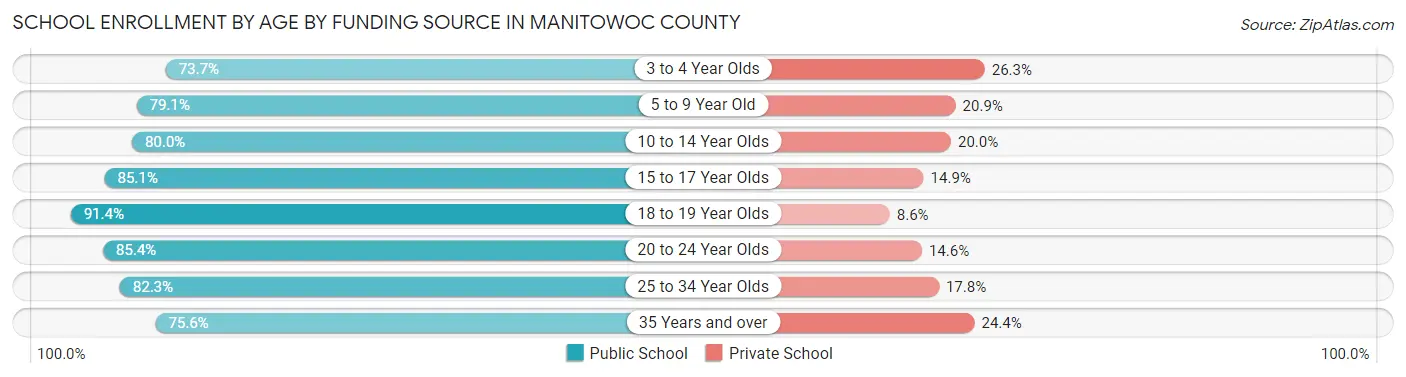 School Enrollment by Age by Funding Source in Manitowoc County
