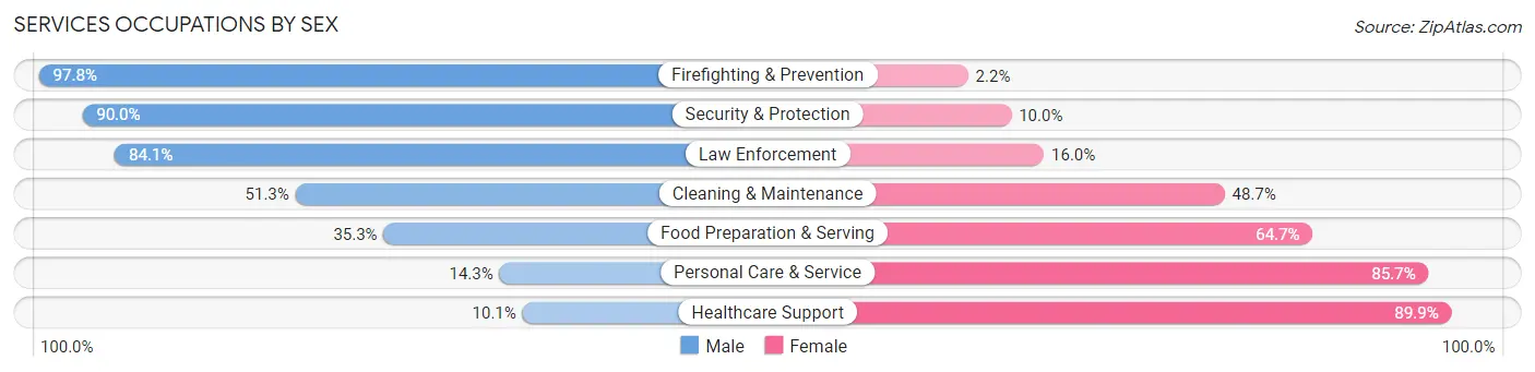 Services Occupations by Sex in Manitowoc County