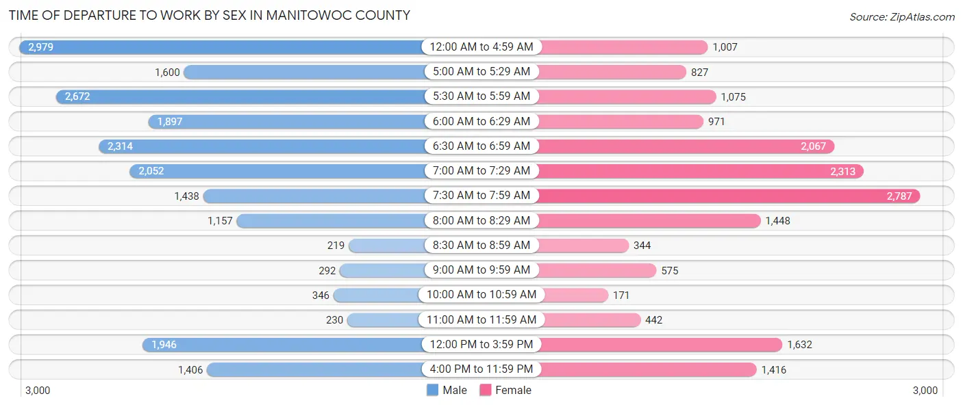 Time of Departure to Work by Sex in Manitowoc County
