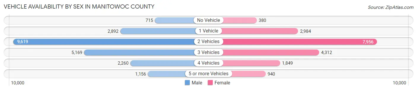 Vehicle Availability by Sex in Manitowoc County