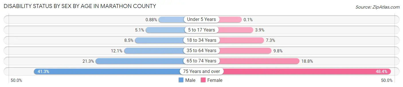 Disability Status by Sex by Age in Marathon County