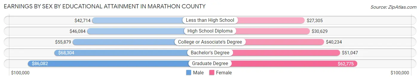 Earnings by Sex by Educational Attainment in Marathon County