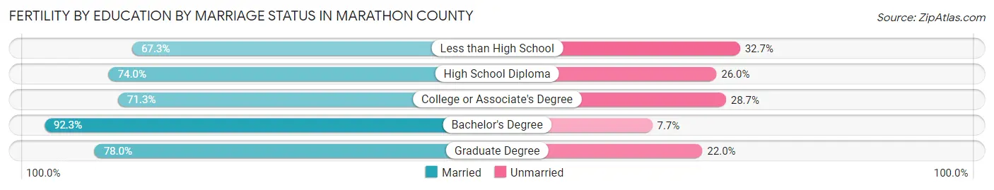 Female Fertility by Education by Marriage Status in Marathon County