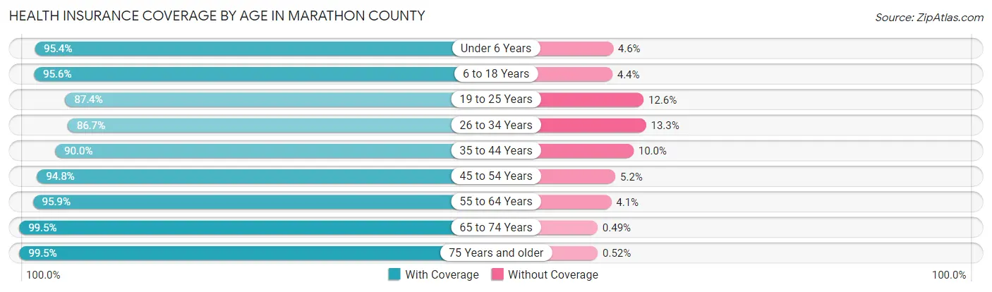 Health Insurance Coverage by Age in Marathon County