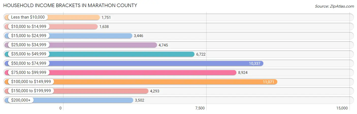 Household Income Brackets in Marathon County