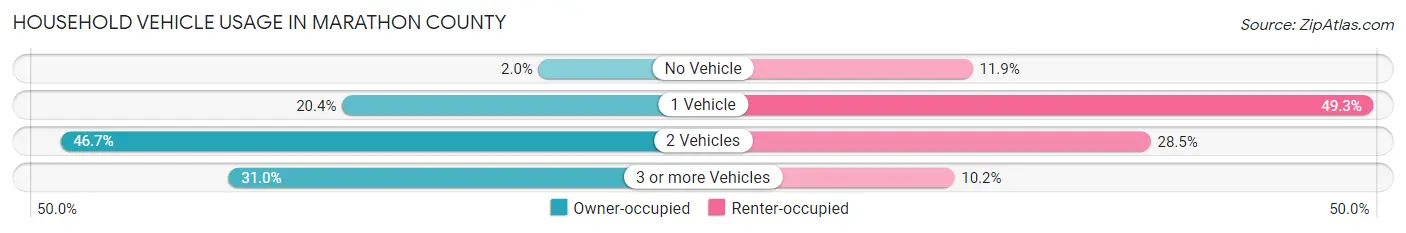 Household Vehicle Usage in Marathon County