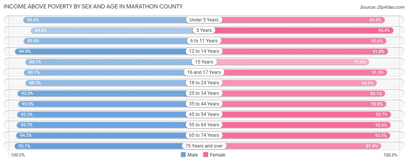 Income Above Poverty by Sex and Age in Marathon County