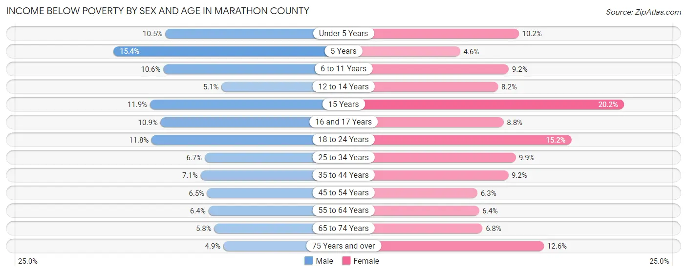 Income Below Poverty by Sex and Age in Marathon County
