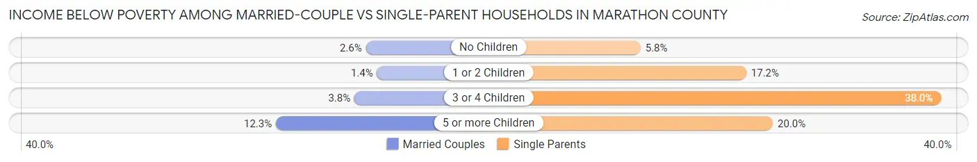 Income Below Poverty Among Married-Couple vs Single-Parent Households in Marathon County