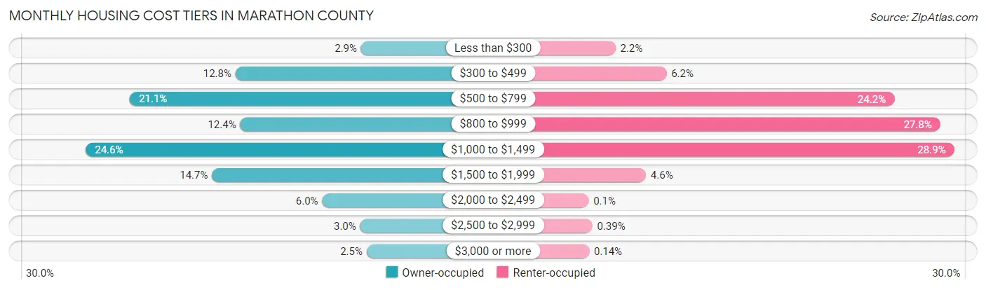 Monthly Housing Cost Tiers in Marathon County