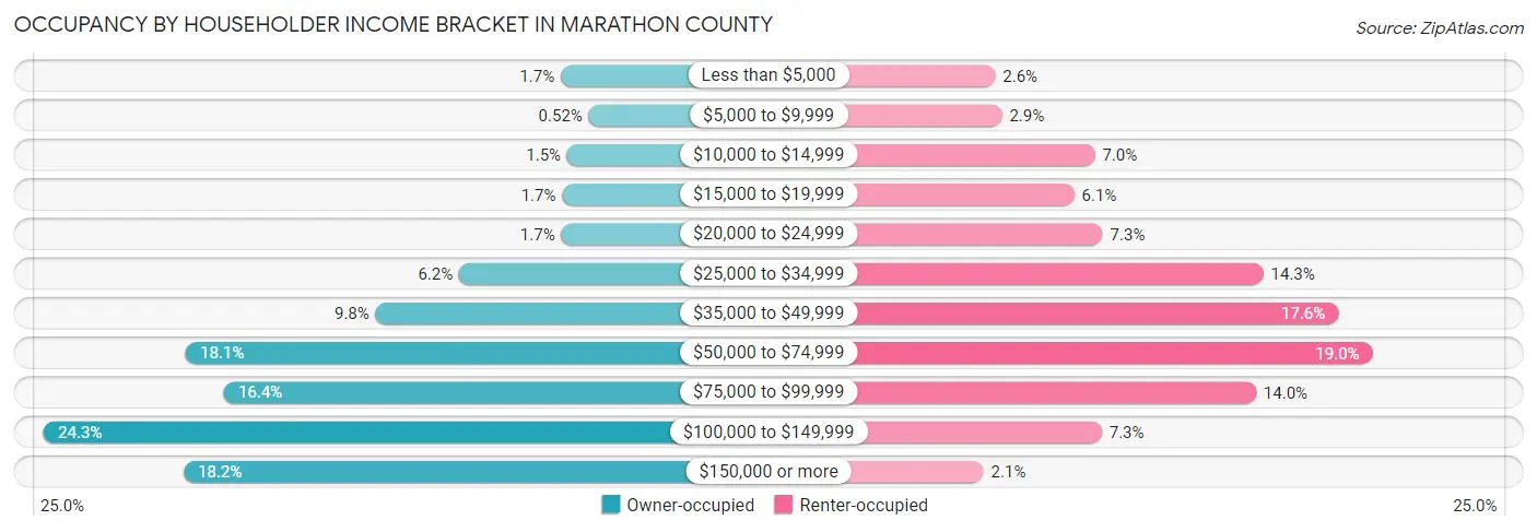 Occupancy by Householder Income Bracket in Marathon County