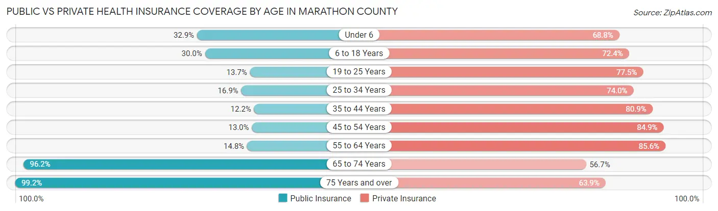 Public vs Private Health Insurance Coverage by Age in Marathon County