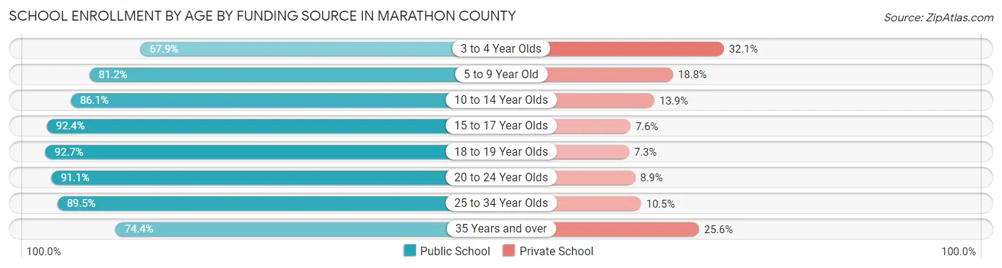 School Enrollment by Age by Funding Source in Marathon County