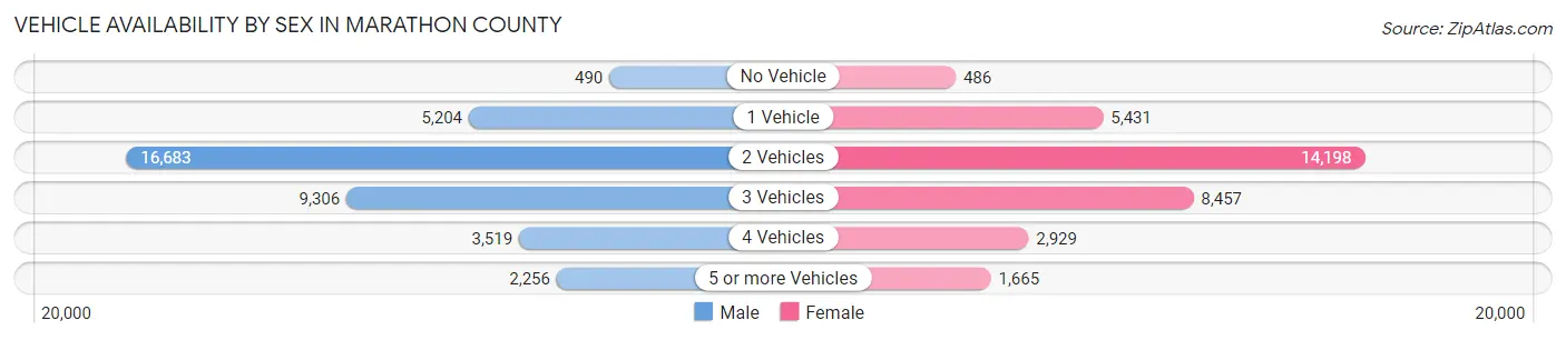 Vehicle Availability by Sex in Marathon County
