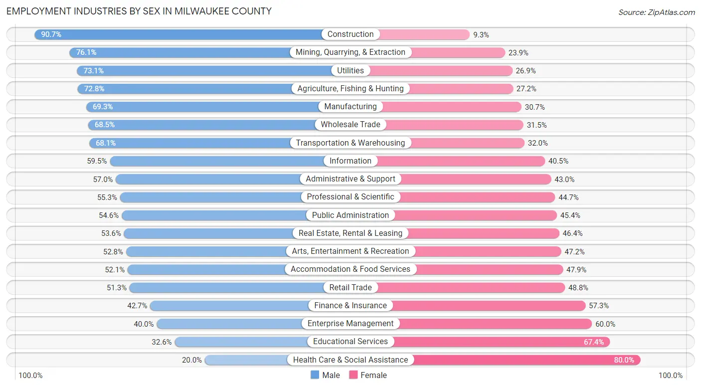 Employment Industries by Sex in Milwaukee County