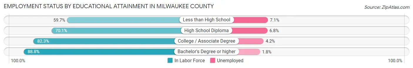 Employment Status by Educational Attainment in Milwaukee County