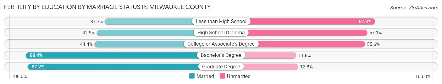 Female Fertility by Education by Marriage Status in Milwaukee County