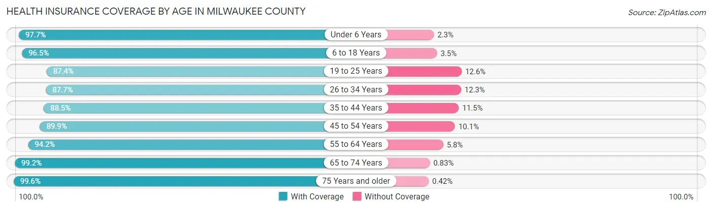 Health Insurance Coverage by Age in Milwaukee County